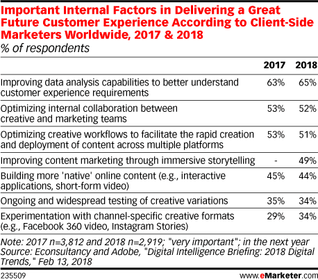 Important Internal Factors in Delivering a Great Future Customer Experience According to Client-Side Marketers Worldwide, 2017 & 2018 (% of respondents)