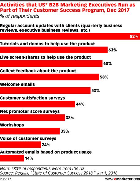Activities that US* B2B Marketing Executives Run as Part of Their Customer Success Program, Dec 2017 (% of respondents)