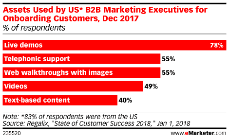 Assets Used by US* B2B Marketing Executives for Onboarding Customers, Dec 2017 (% of respondents)