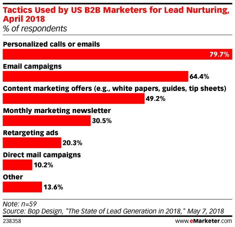 Tactics Used by US B2B Marketers for Lead Nurturing, April 2018 (% of respondents)