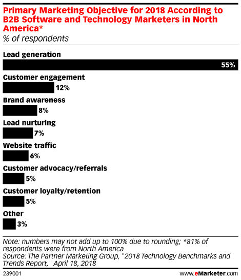Primary Marketing Objective for 2018 According to B2B Software and Technology Marketers in North America* (% of respondents)