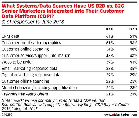 What Systems/Data Sources Have US B2B vs. B2C Senior Marketers Integrated into Their Customer Data Platform (CDP)? (% of respondents, June 2018)
