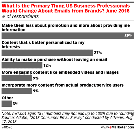 What Is the Primary Thing US Business Professionals Would Change About Emails from Brands? June 2018 (% of respondents)