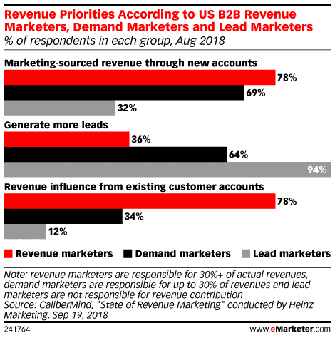 Revenue Priorities According to US B2B Revenue Marketers, Demand Marketers and Lead Marketers (% of respondents in each group, Aug 2018)