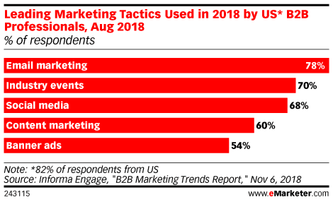 Leading Marketing Tactics Used in 2018 by US* B2B Professionals, Aug 2018 (% of respondents)