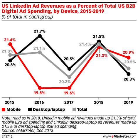 US LinkedIn Ad Revenues as a Percent of Total US B2B Digital Ad Spending, by Device, 2015-2019 (% of total in each group)