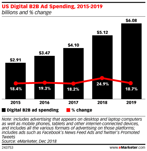US Digital B2B Ad Spending, 2015-2019 (billions and % change)