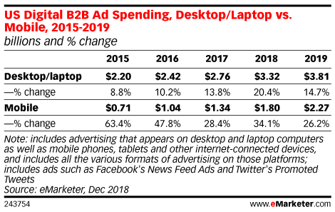 US Digital B2B Ad Spending, Desktop/Laptop vs. Mobile, 2015-2019 (billions and % change)