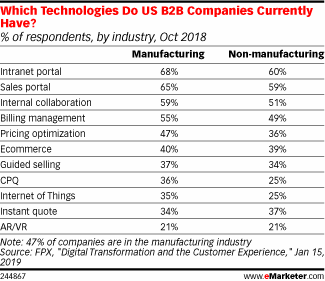 Which Technologies Do US B2B Companies Currently Have? (% of respondents, by industry, Oct 2018)